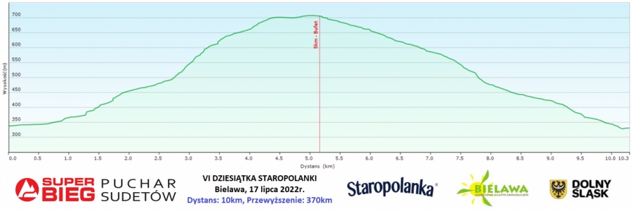 Przebieg trasy