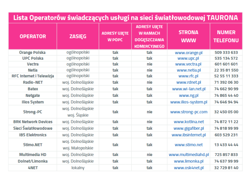 Lista operatorów sieci światłowodowej TAURONA