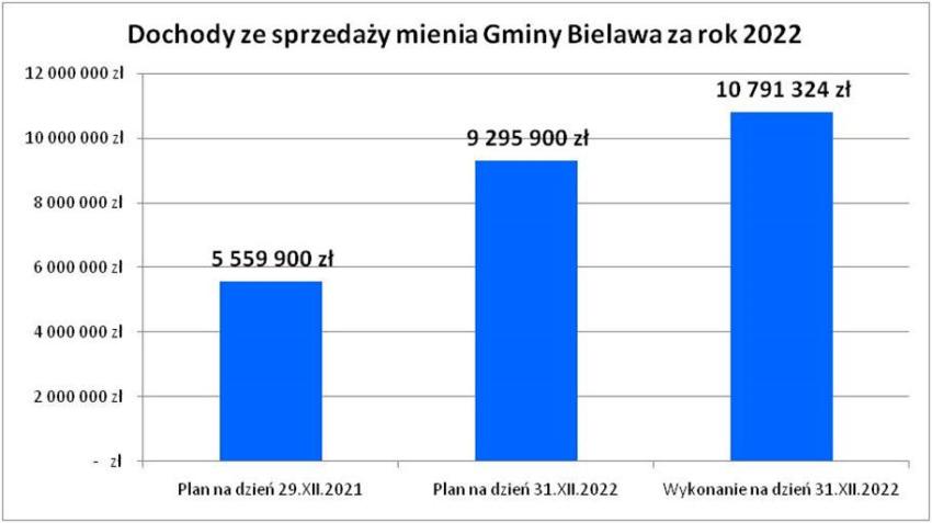 Dochody ze sprzedaży mienia Gminy Bielawa za rok 2022