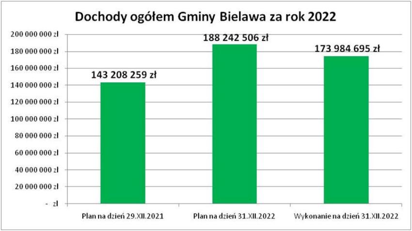 Dochody ogółem Gminy Bielawa za rok 2022