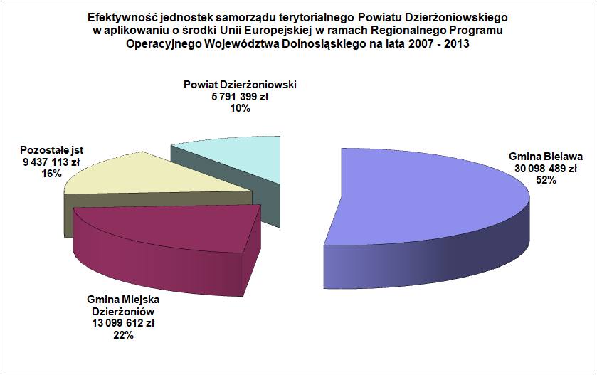 Efektywność jst Powiatu  Dzierżoniowskiego w aplikowaniu o środki z UE w latach 2007 - 2013