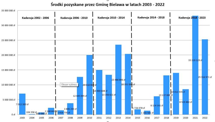 Wykres przedstawiający pozyskane środki przez Gminę Bielawa w latach 2003 - 2022