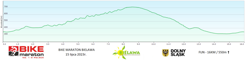 Bielawa - profil FUN