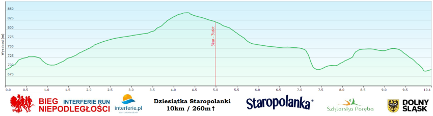 Profil trasy Interferie Run 10