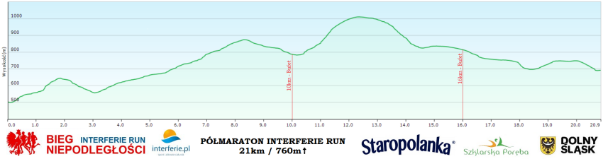 Profil trasy Interferie Run 21