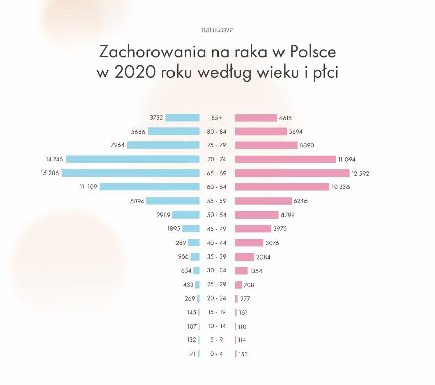 Zachorowania na raka w Polsce w 2020 według płci - dane statystyczne