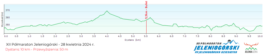 Profil Półmaratonu - dystans 10 km