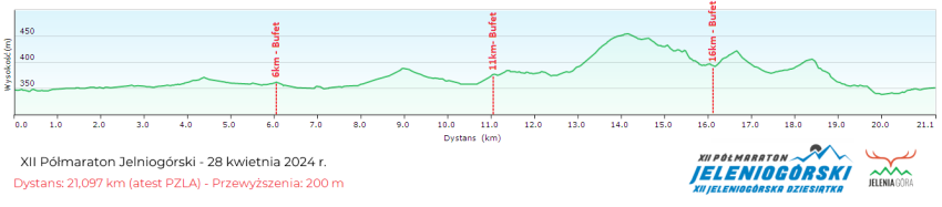 Profil Półmaratonu - dystans 21 km