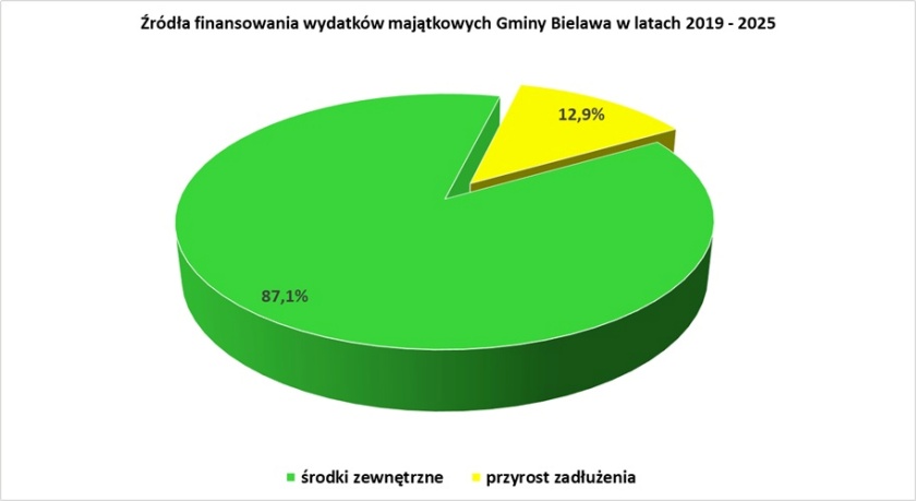 Źródła finansowania wydatków majątkowych Gminy Bielawa w latach 2019- 2025