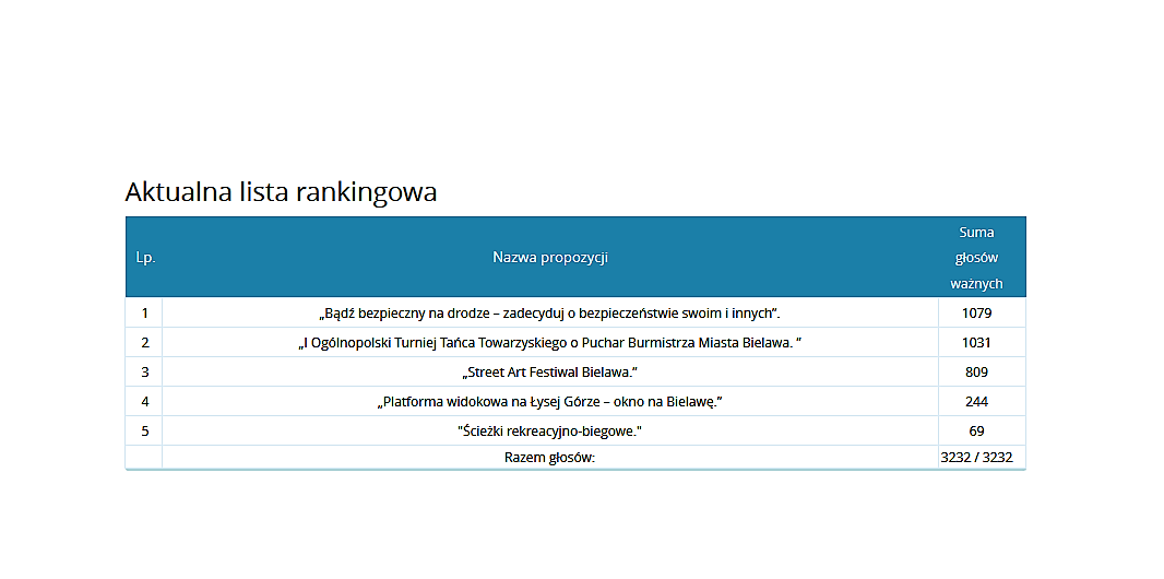 Lista rankingowa projektów