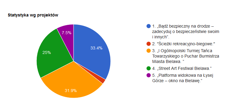 Statystyka wg projektów